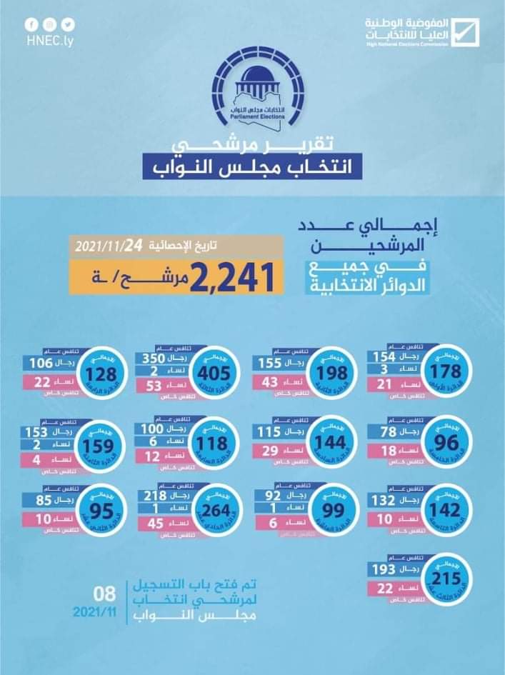 التقرير اليومي لعملية تسجيل المرشحين لمجلس النواب