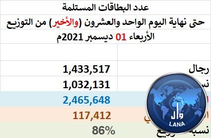 عدد المستلمين للبطاقات الانتخابية حتى اليوم الأخير يصل إلى (2.465.648) ناخب