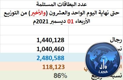 المفوضية: تم تسليم عدد (2.480.588) بطاقة انتخابية