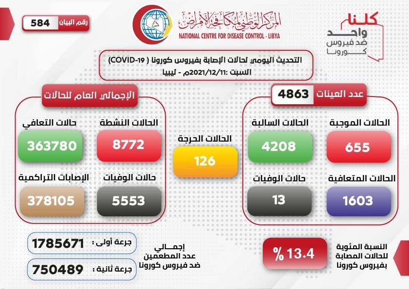 تسجيل (655) إصابة جديدة بفيروس كورونا في ليبيا