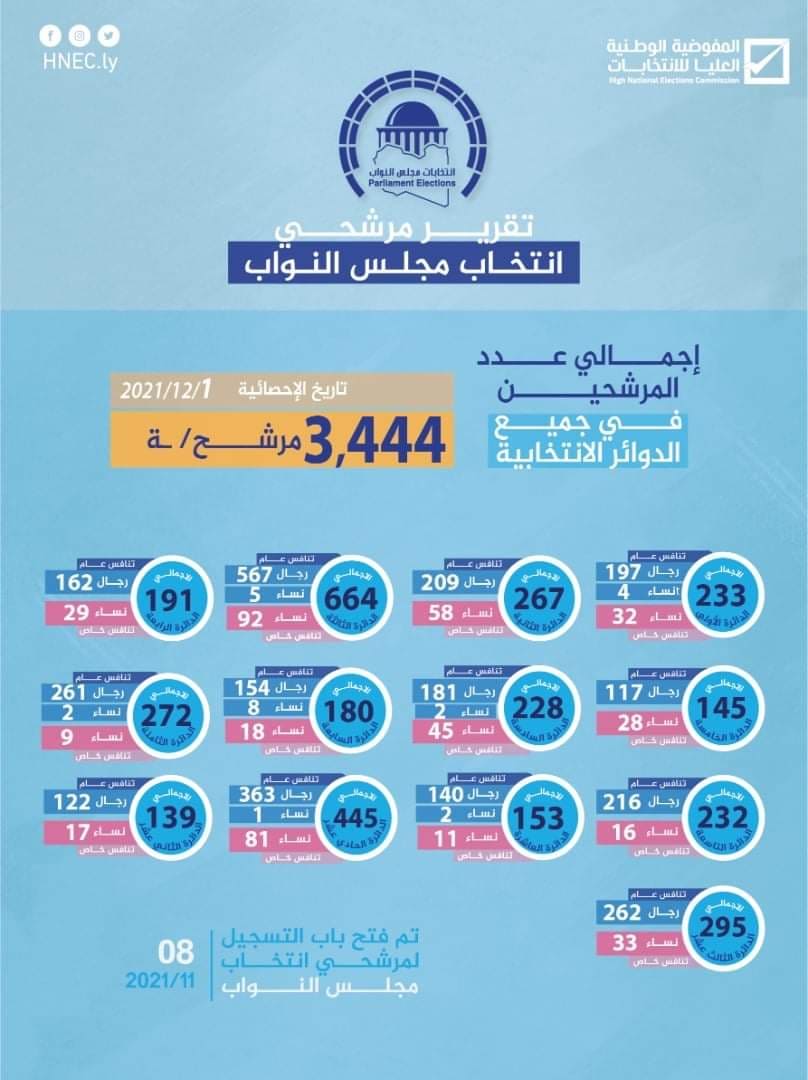 التقرير اليومي والتراكمي لعملية تسجيل مرشحي مجلس النواب