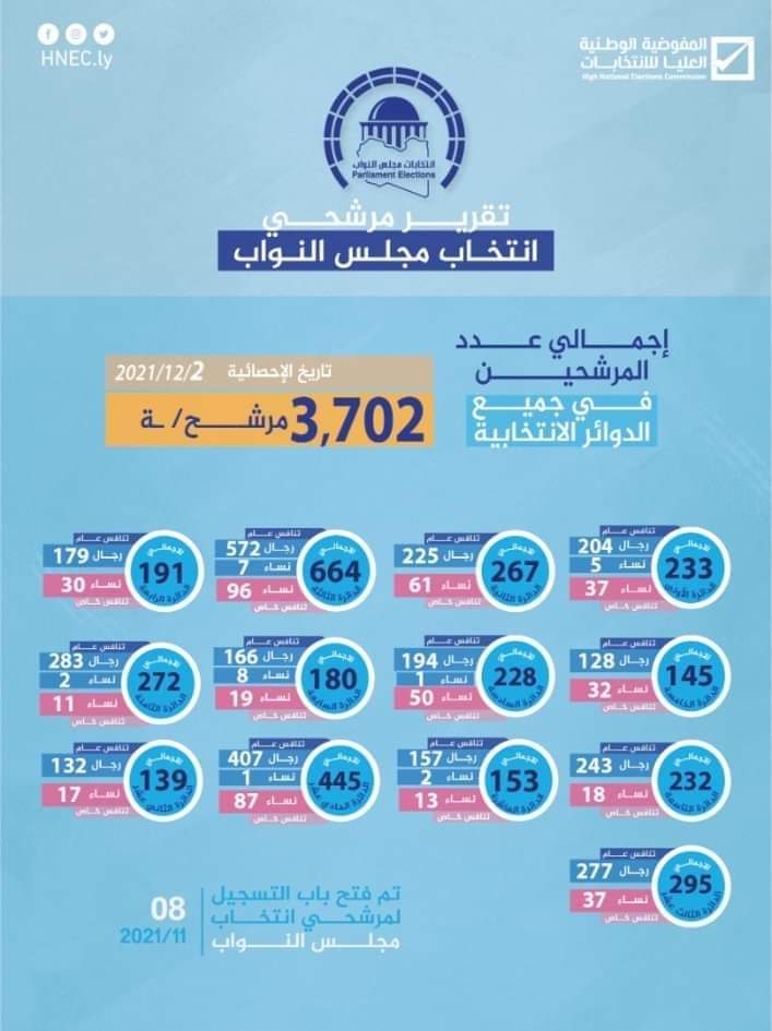 التقرير اليومي لعملية تسجيل المرشحين