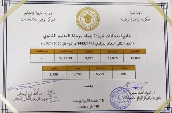 نسبة نجاح نتيجة شهادة الثانوية ( الدور الثاني) 79.99 %