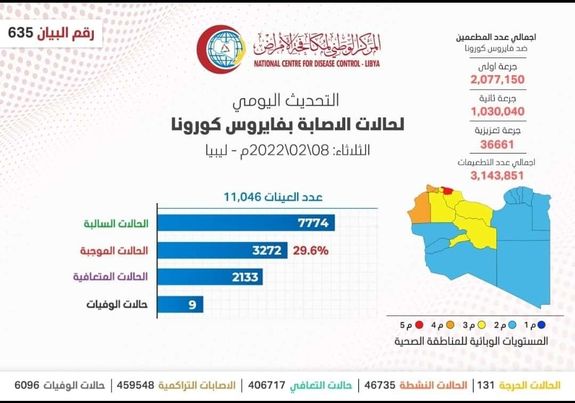 المركز الوطني لمكافحة الأمراض يعلن ارتفاع الحالات المصابة بفيروس كورونا