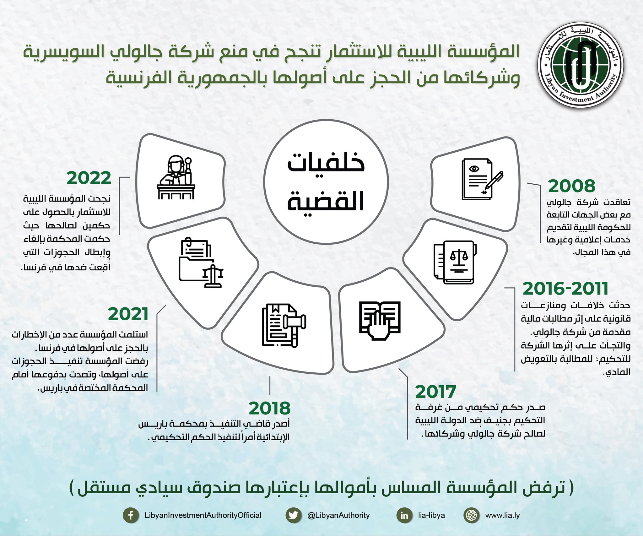 المؤسسة الليبية للاستثمار تنجح في منع شركة 