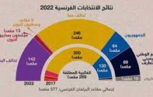 الانتخابات البرلمانية الفرنسية.. الناخبون يجردون معسكر ماكرون من الغالبية المطلقة