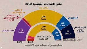 الانتخابات البرلمانية الفرنسية.. الناخبون يجردون معسكر ماكرون من الغالبية المطلقة