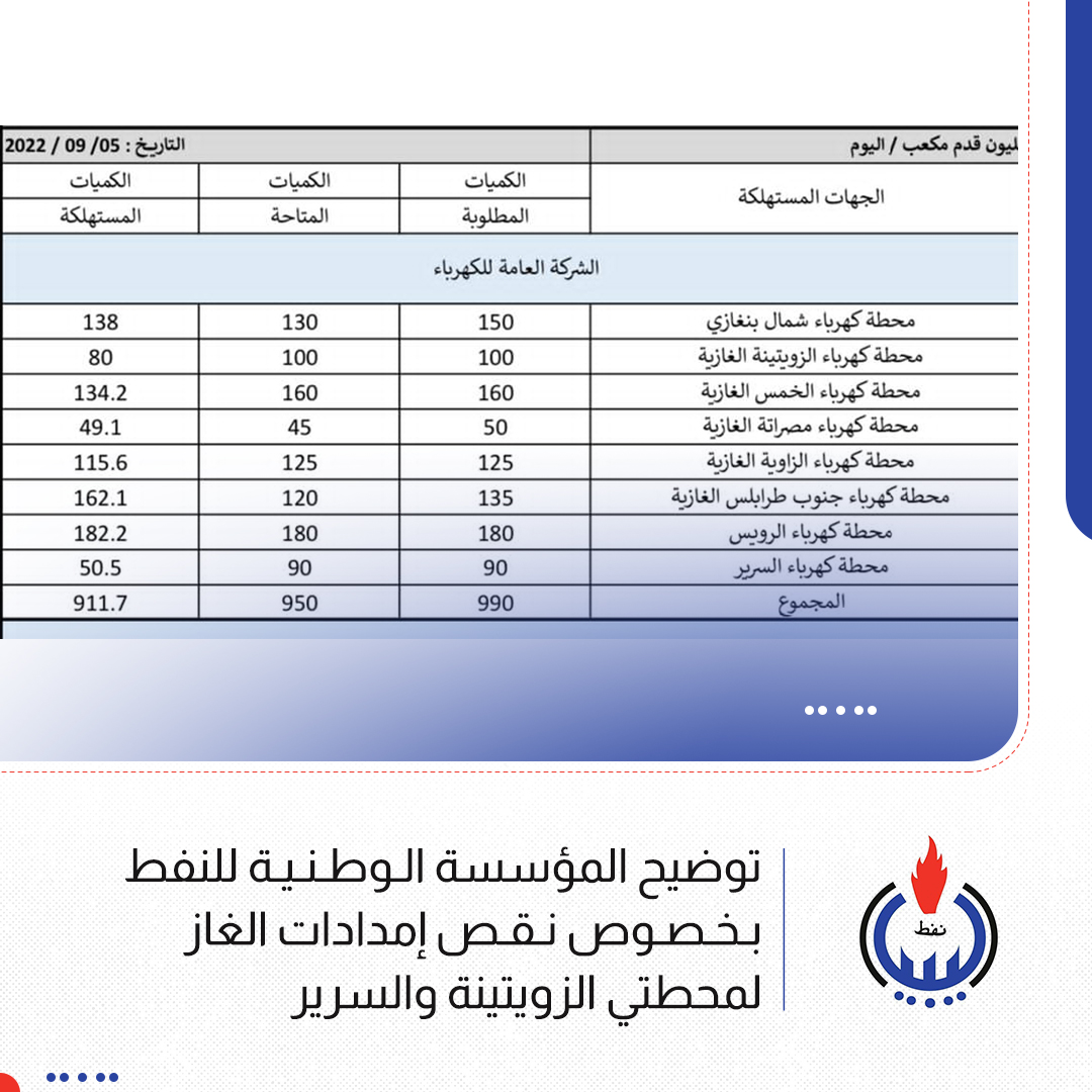 المؤسسة الوطنية للنفط تُؤكد حرصها على تزويد محطات الكهرباء بالغاز وخاصة محطتي الزويتينة والسرير الغربي