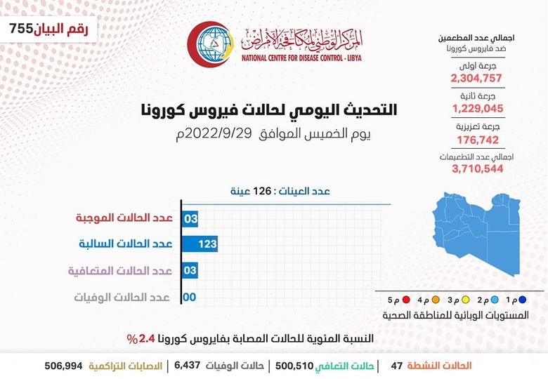 تسجيل ثلاث إصابات جديدة بفيروس