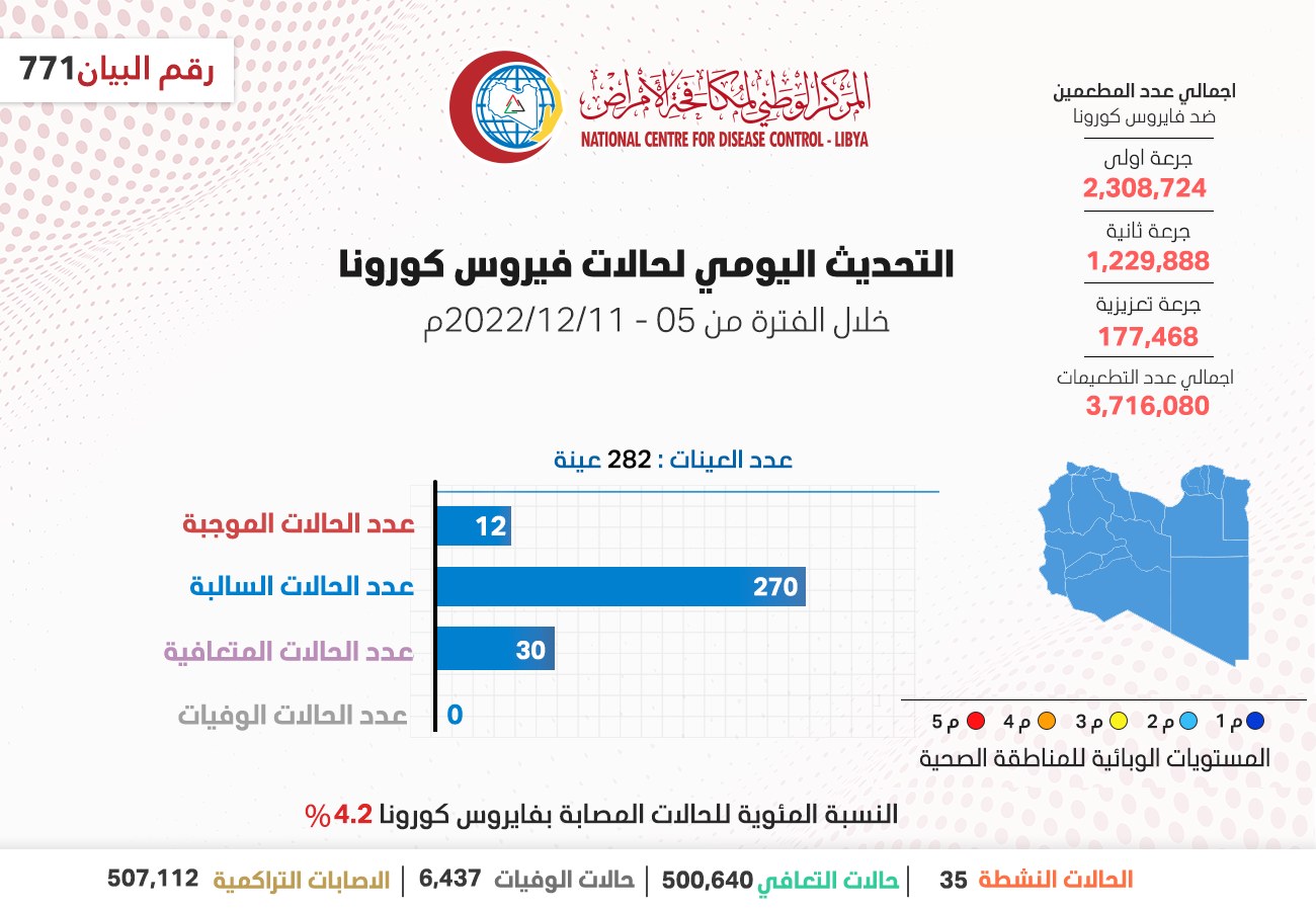 تسجيل (12) إصابة بكوفيد 19 خلال الفترة من الــ 05 إلى الــ 11 ديسمبر الجاري