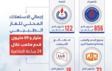 مؤسسة النفط: إجمالي الاستهلاك المحلي من الغاز الطبيعي بلغ 1.069مليار قدم مكعب خلال الـ 24 ساعة الماضية