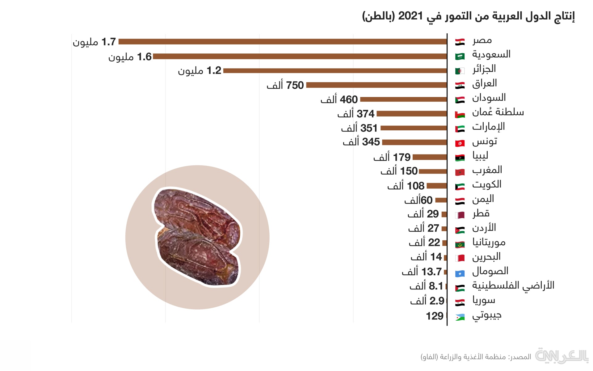 أسواق التمور تزدحم بالمشترين في شهر رمضان المبارك