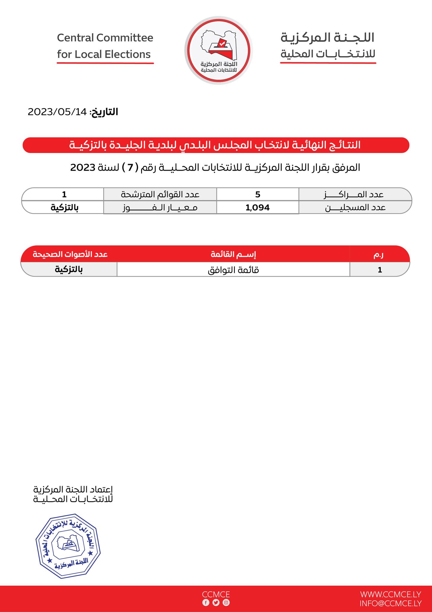 فوز قائمة ( التوافق ) المترشحة للمجلس البلدي ببلدية الجليدة