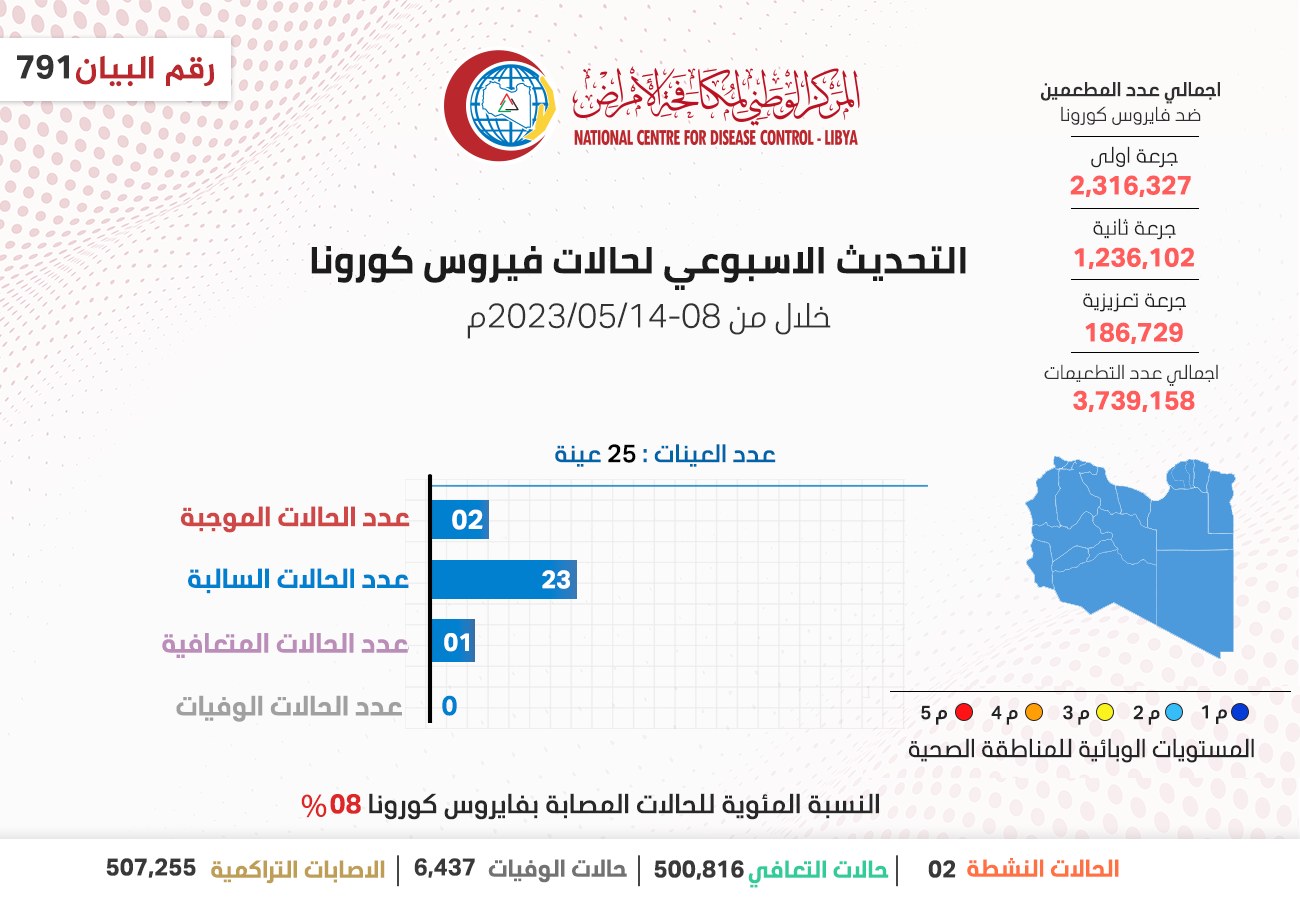 الوطني لمكافحة الأمراض: تسجيل حالتين موجبتين لفيروس كورونا خلال أسبوع