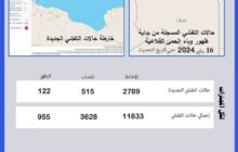 مركز الصحة الحيوانية: تراجع ملحوظ في معدلات انتشار الحمى القلاعية