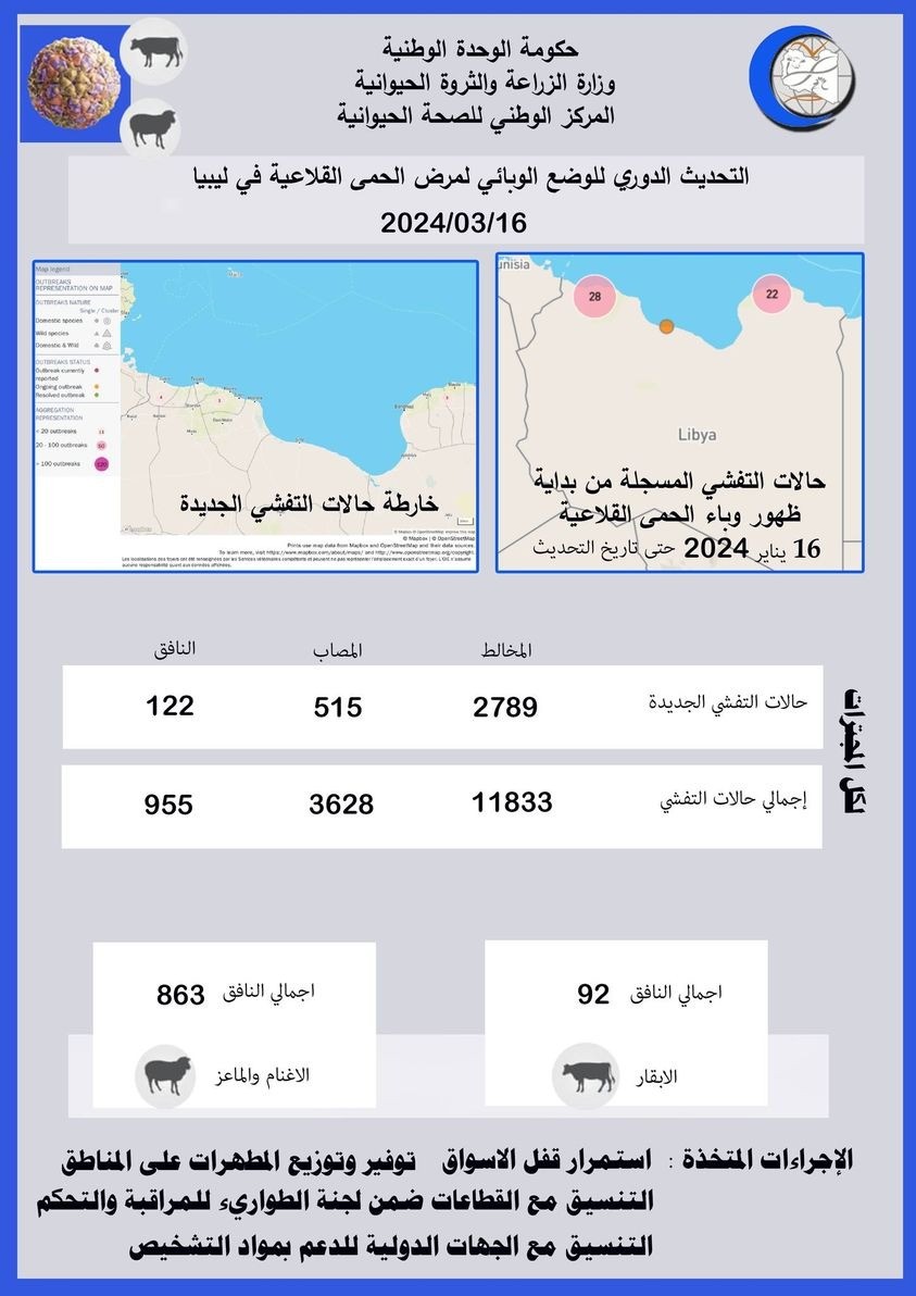 مركز الصحة الحيوانية: تراجع ملحوظ في معدلات انتشار الحمى القلاعية