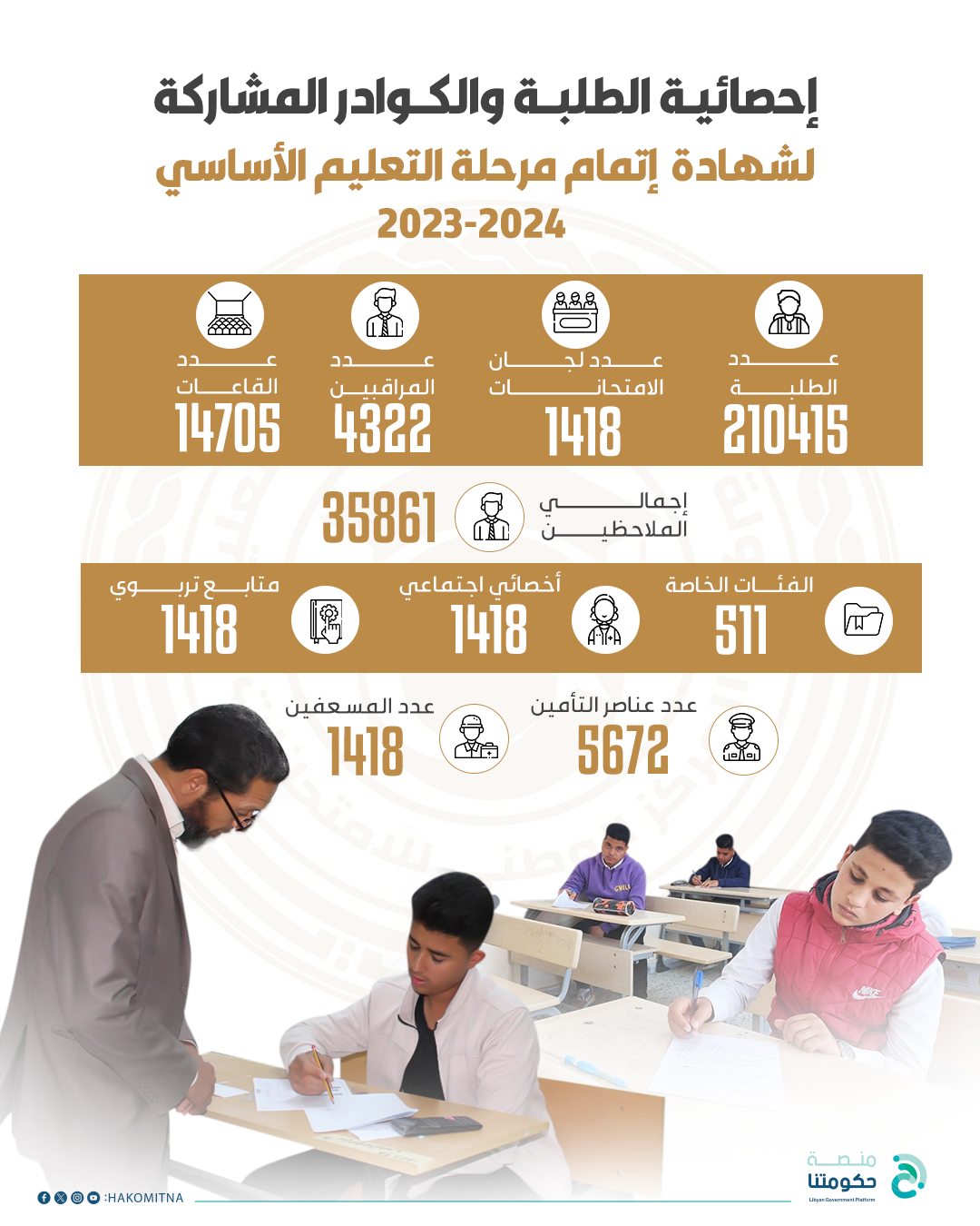 210 آلاف طالب يجرون الأحد امتحانات إتمام التعليم الأساسي