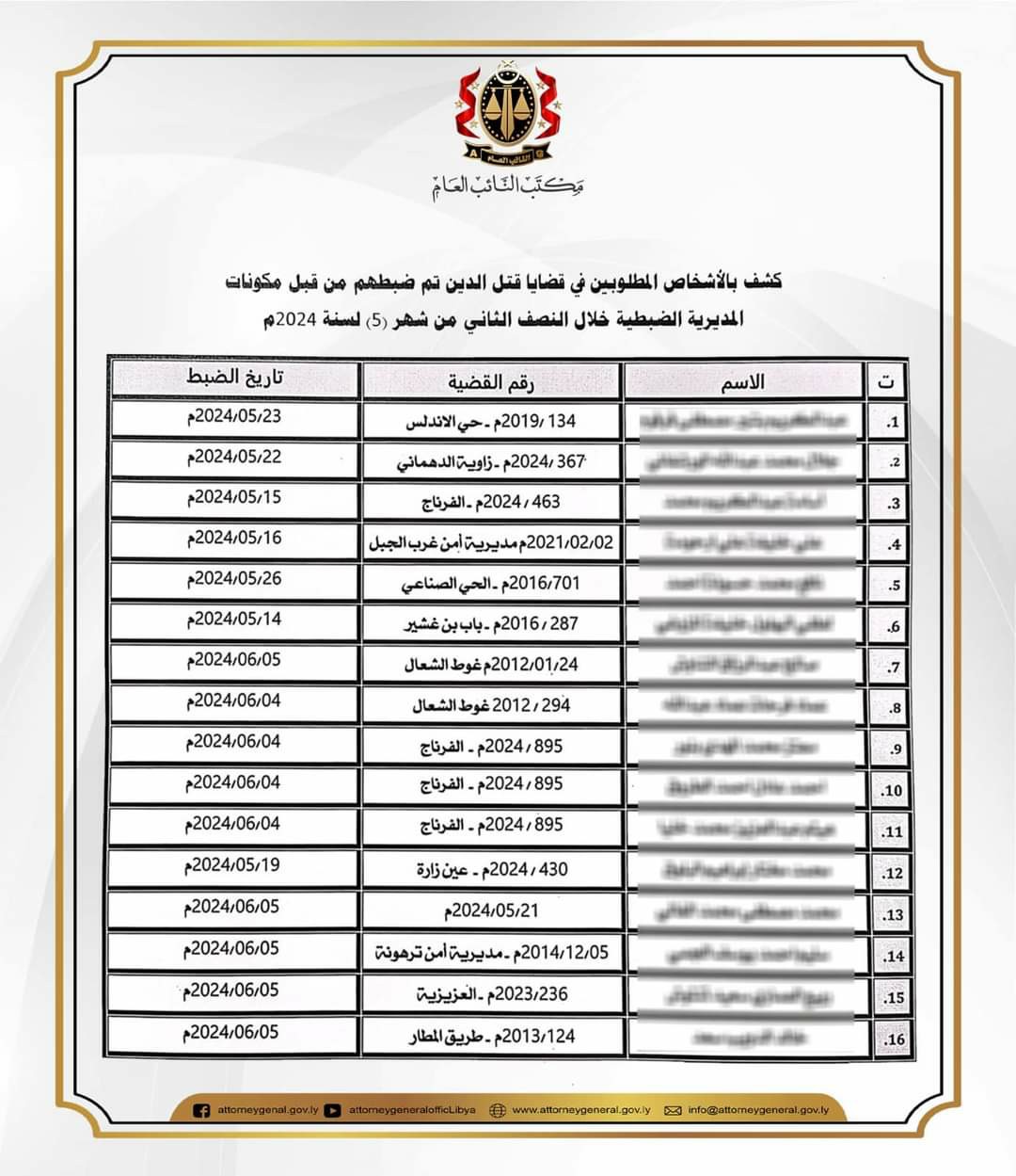 ضبط 16 متهما بجرائم قتل خلال النصف الأخير من مايو الماضي