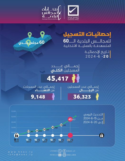 عدد المسجلين للتصويت في الانتخابات البلدية بلغ حتى الخميس (45) ألفا و (417) ناخبا