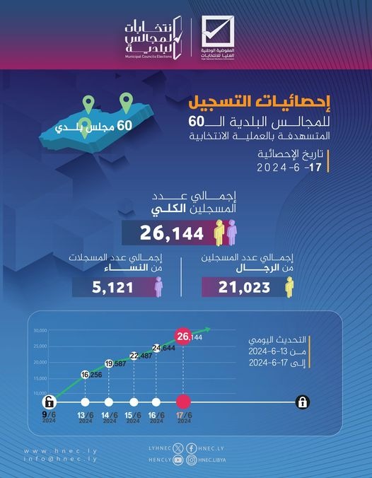 مفوضية الانتخابات: معدل تسجيل الناخبين تخطى 26 ألف ناخب في الاستحقاق البلدي المرتقب