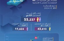 المفوضية العليا تعلن تجاوز تسجيلات انتخابات البلدية لـ55 ألف ناخب