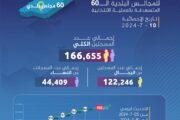 وصول عدد المسجلين في انتخابات البلديات إلى 166,655