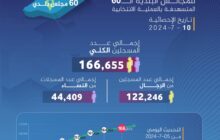 وصول عدد المسجلين في انتخابات البلديات إلى 166,655