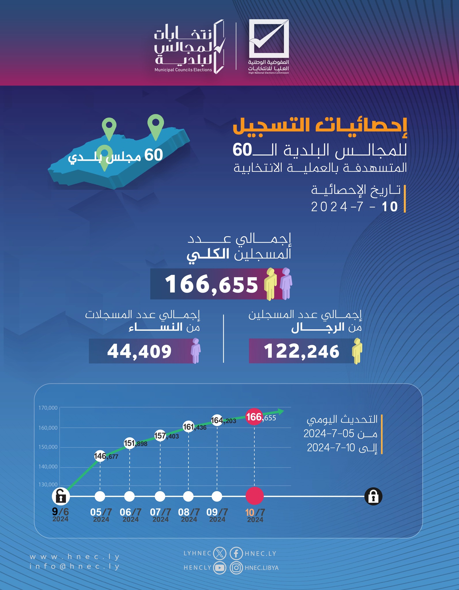 وصول عدد المسجلين في انتخابات البلديات إلى 166,655