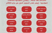 ربع مليون مواطن ترددوا على المؤسسات الصحية بزليتن خلال ستة أشهر