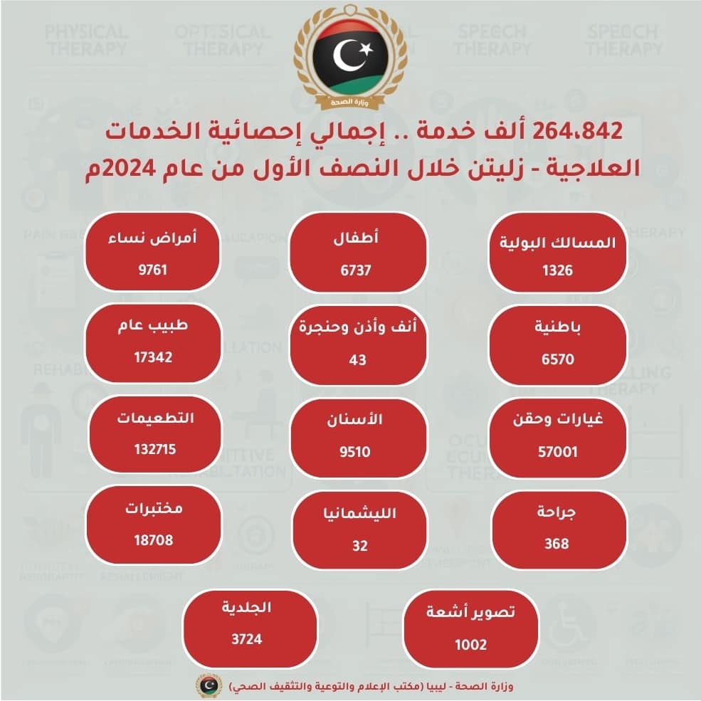 ربع مليون مواطن ترددوا على المؤسسات الصحية بزليتن خلال ستة أشهر