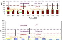 مؤشر جودة الهواء لمدينة بنغازي لعام 2023 و 2024