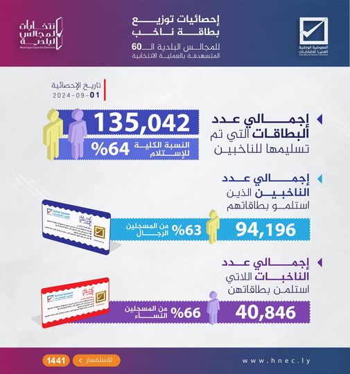 ارتفاع نسبة استلام البطاقات الانتخابية إلى أكثر من ستين في المائة